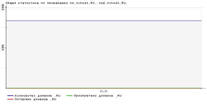    ns.nvhost.RU. ns6.nvhost.RU.